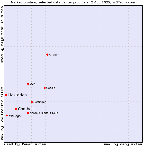 Market position of Combell vs. webgo vs. Hosterion