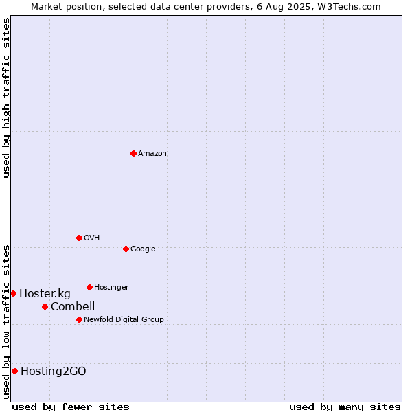 Market position of Combell vs. Hosting2GO vs. Hoster.kg