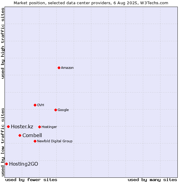 Market position of Combell vs. Hoster.kz vs. Hosting2GO