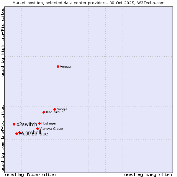 Market position of Combell vs. Host Europe vs. o2switch