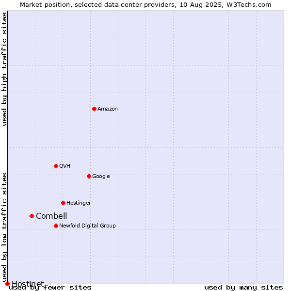 Market position of Combell vs. Hostinet