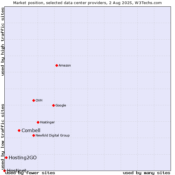 Market position of Combell vs. Hosting2GO vs. Hostinet