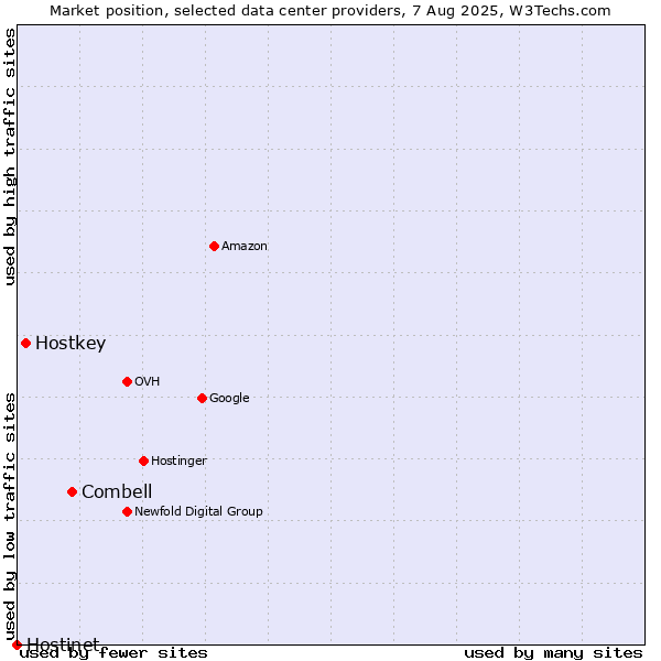 Market position of Combell vs. Hostkey vs. Hostinet