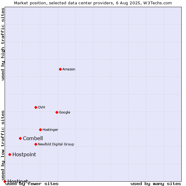 Market position of Combell vs. Hostpoint vs. Hostinet