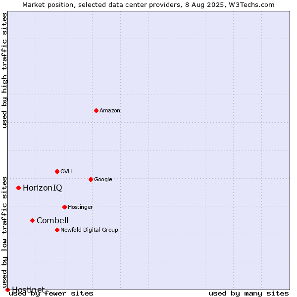 Market position of Combell vs. HorizonIQ vs. Hostinet