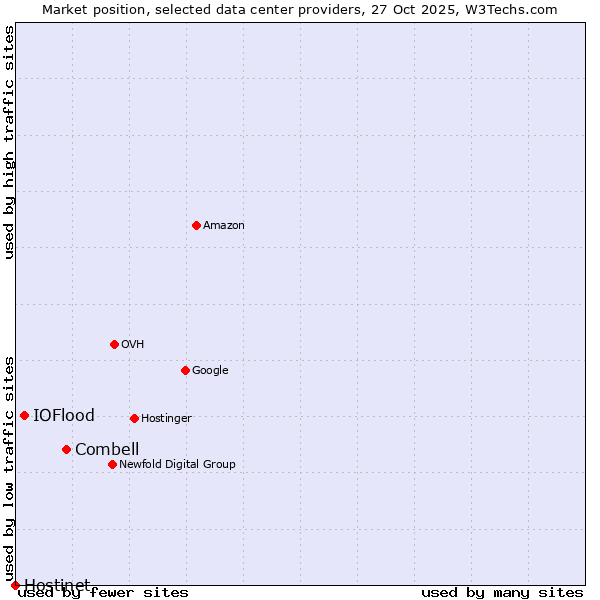 Market position of Combell vs. IOFlood vs. Hostinet