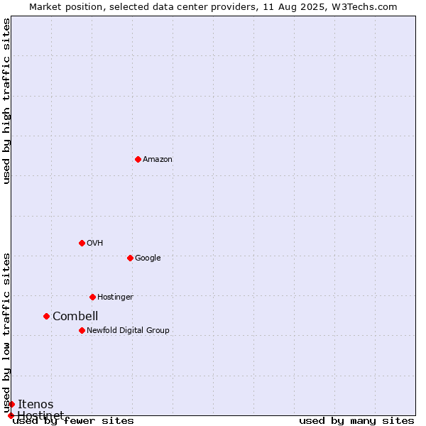 Market position of Combell vs. Itenos vs. Hostinet