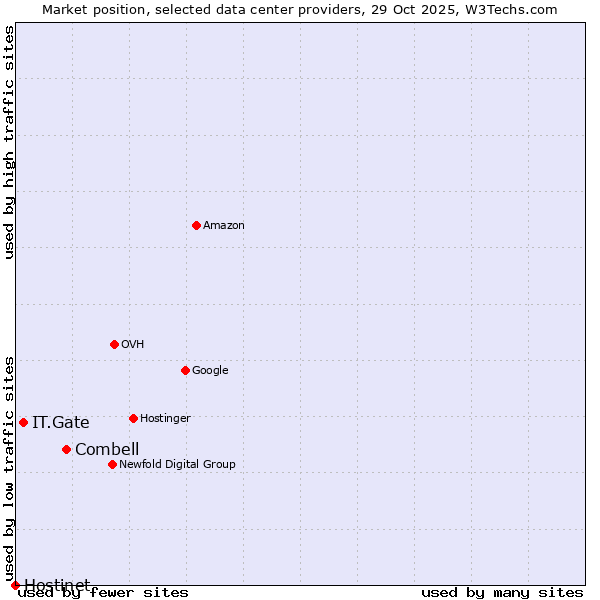 Market position of Combell vs. IT.Gate vs. Hostinet