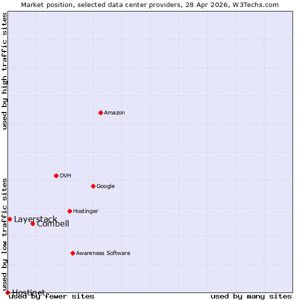 Market position of Combell vs. Layerstack vs. Hostinet