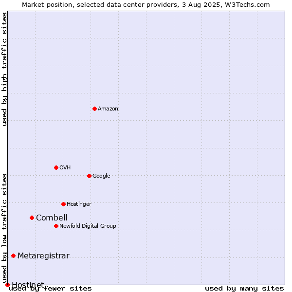 Market position of Combell vs. Metaregistrar vs. Hostinet