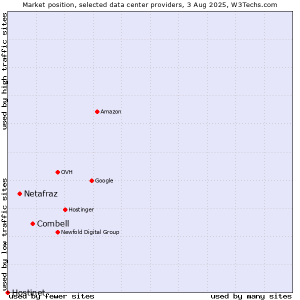 Market position of Combell vs. Netafraz vs. Hostinet