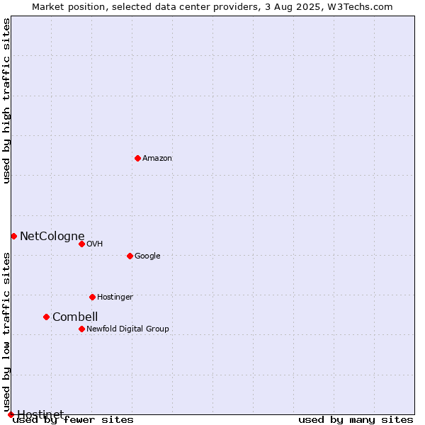 Market position of Combell vs. NetCologne vs. Hostinet