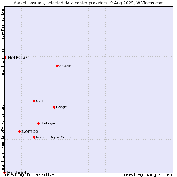 Market position of Combell vs. NetEase vs. Hostinet