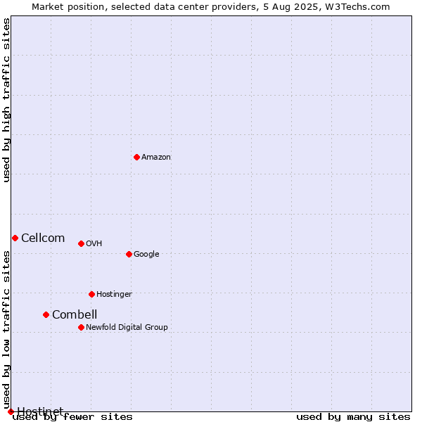 Market position of Combell vs. Cellcom vs. Hostinet