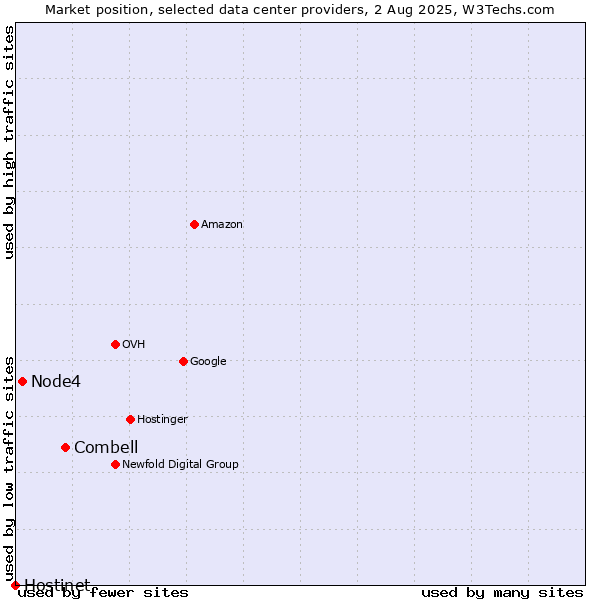 Market position of Combell vs. Node4 vs. Hostinet