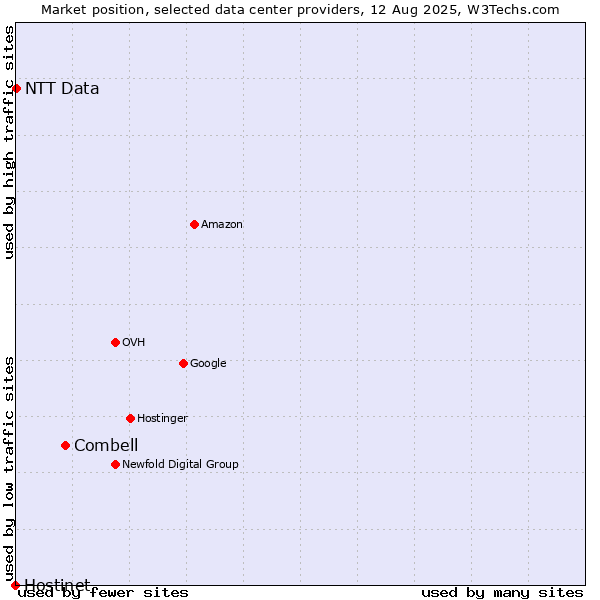 Market position of Combell vs. NTT Data vs. Hostinet