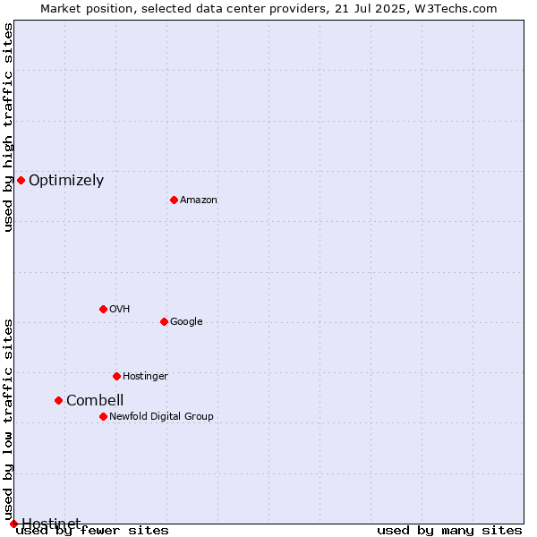 Market position of Combell vs. Optimizely vs. Hostinet