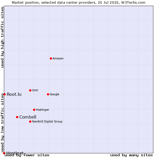 Market position of Combell vs. Root.lu vs. Hostinet