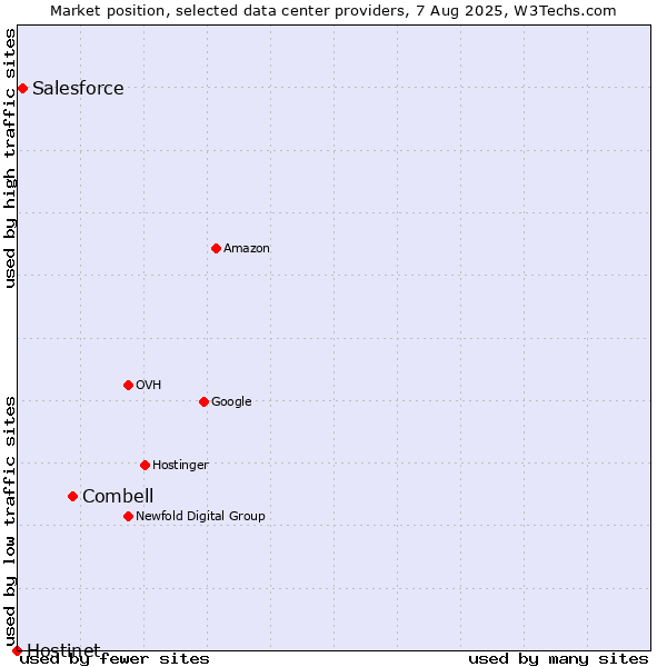 Market position of Combell vs. Salesforce vs. Hostinet