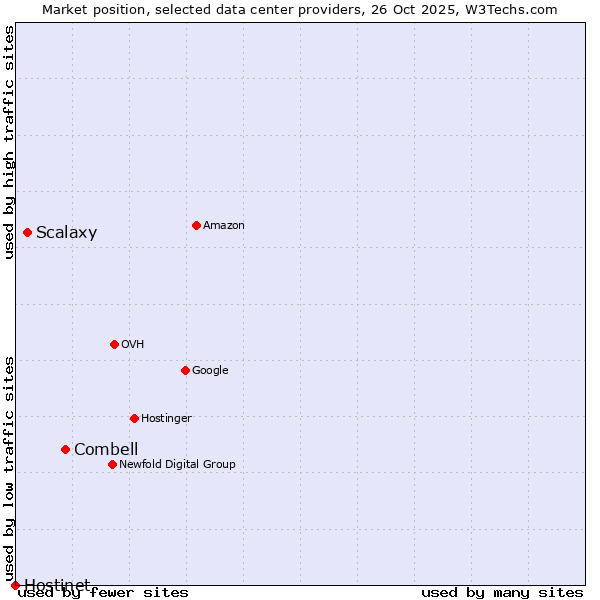 Market position of Combell vs. Scalaxy vs. Hostinet