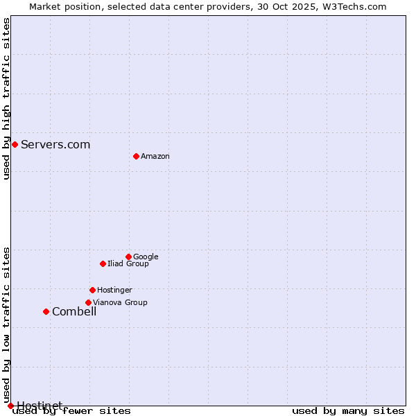 Market position of Combell vs. Servers.com vs. Hostinet