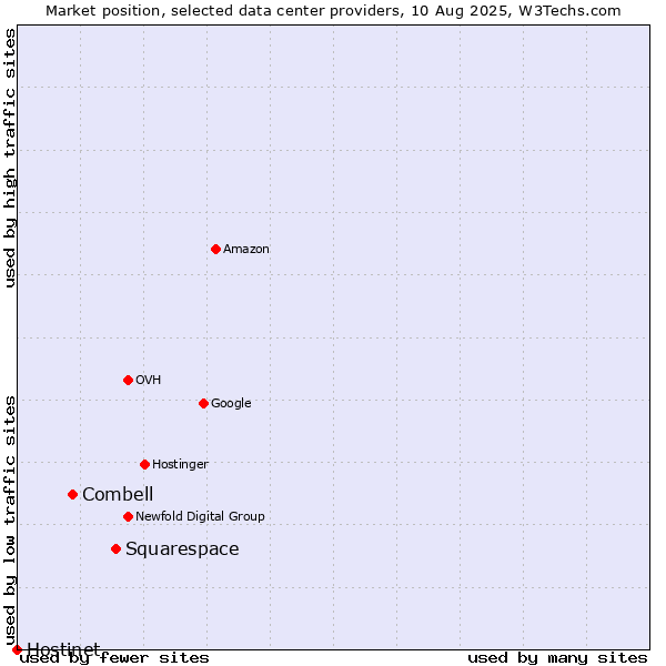 Market position of Squarespace vs. Combell vs. Hostinet