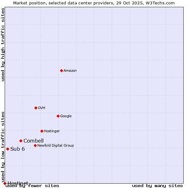 Market position of Combell vs. Sub 6 vs. Hostinet