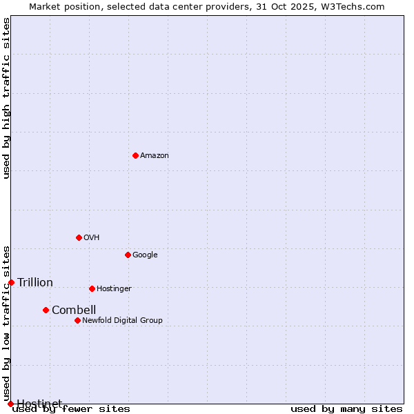Market position of Combell vs. Trillion vs. Hostinet