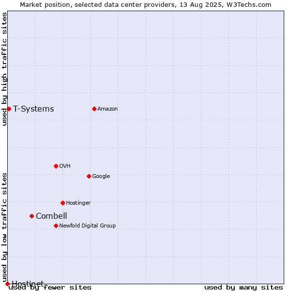 Market position of Combell vs. T-Systems vs. Hostinet