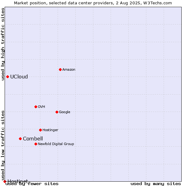 Market position of Combell vs. UCloud vs. Hostinet