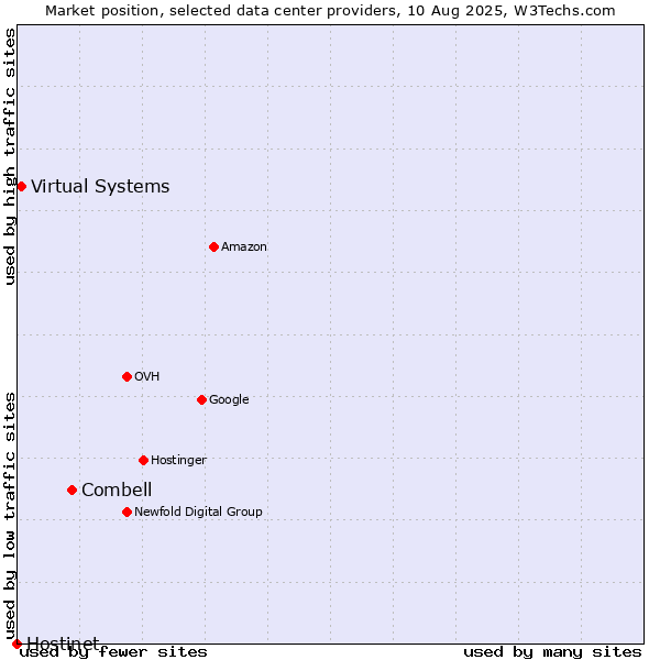 Market position of Combell vs. Virtual Systems vs. Hostinet