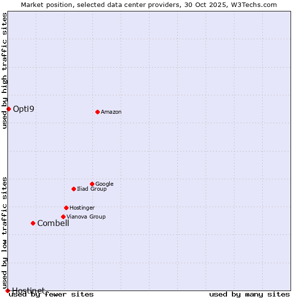 Market position of Combell vs. Opti9 vs. Hostinet
