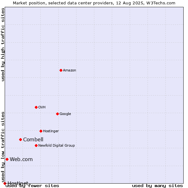 Market position of Combell vs. Web.com vs. Hostinet