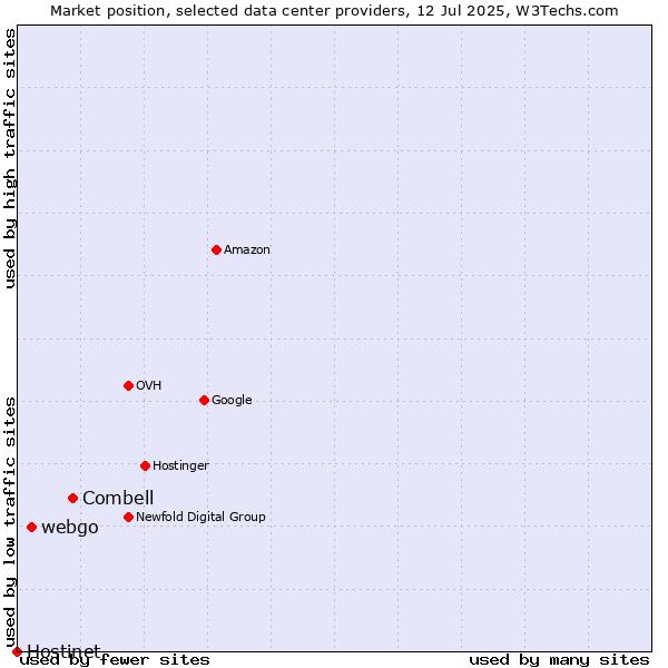 Market position of Combell vs. webgo vs. Hostinet