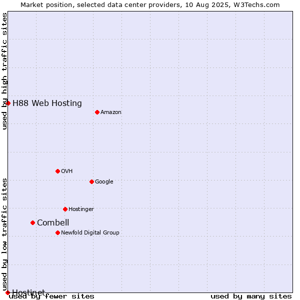 Market position of Combell vs. H88 Web Hosting vs. Hostinet
