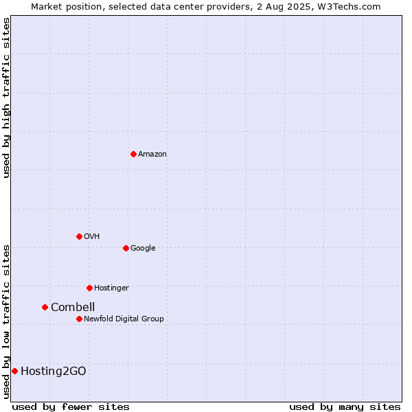 Market position of Combell vs. Hosting2GO