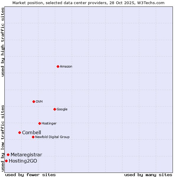 Market position of Combell vs. Metaregistrar vs. Hosting2GO