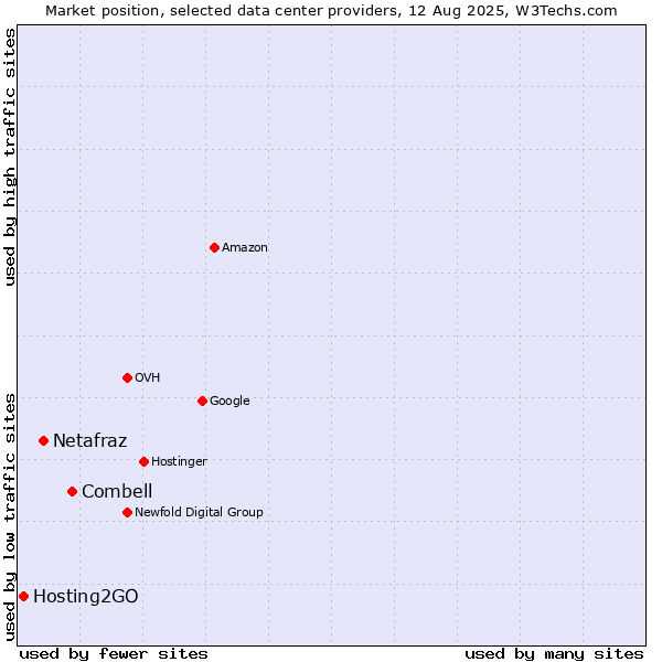 Market position of Combell vs. Netafraz vs. Hosting2GO