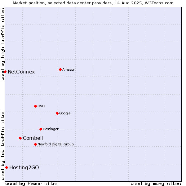 Market position of Combell vs. Hosting2GO vs. NetConnex