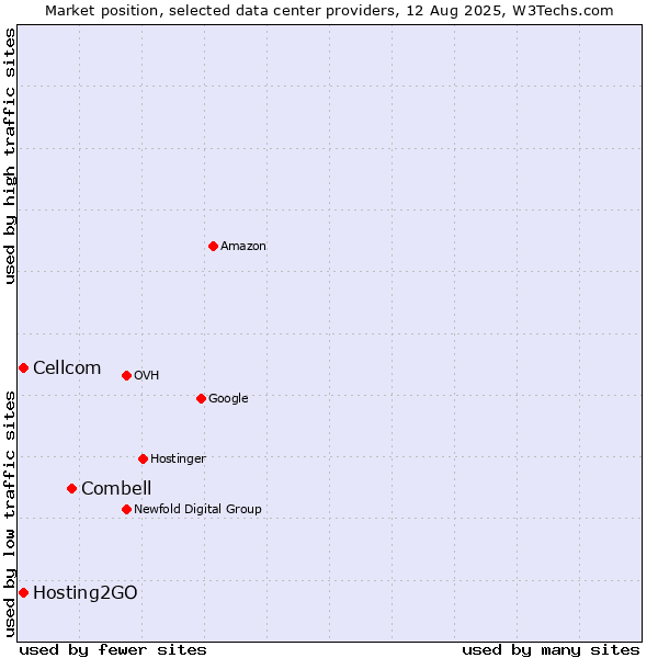 Market position of Combell vs. Cellcom vs. Hosting2GO