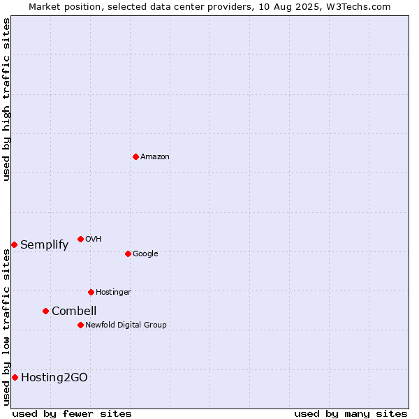 Market position of Combell vs. Hosting2GO vs. Semplify