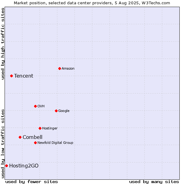 Market position of Combell vs. Tencent vs. Hosting2GO