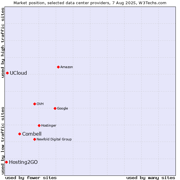 Market position of Combell vs. UCloud vs. Hosting2GO