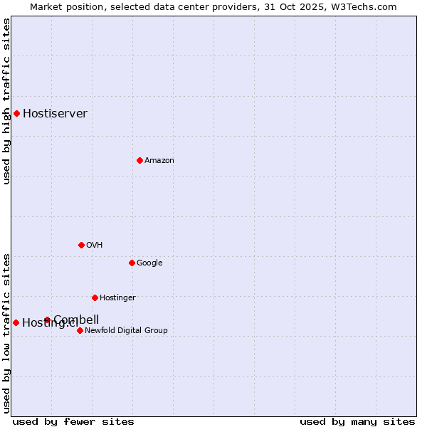 Market position of Combell vs. Hostiserver vs. Hosting.cl