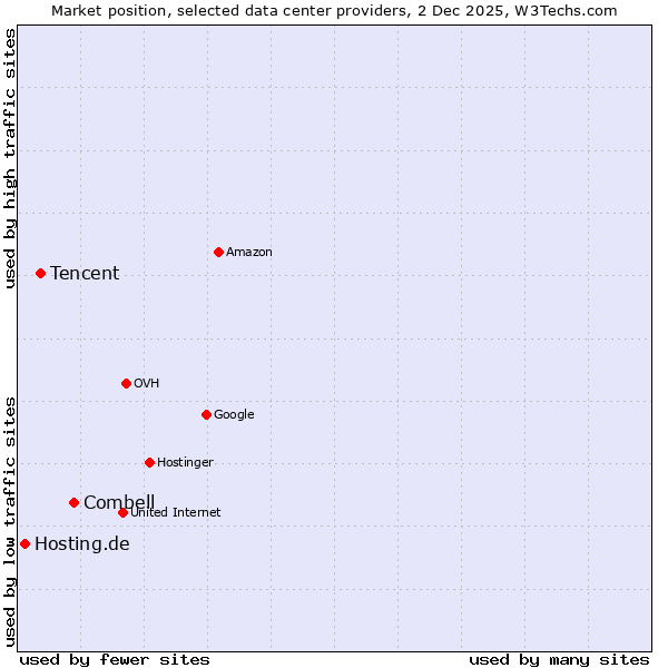 Market position of Combell vs. Tencent vs. Hosting.de