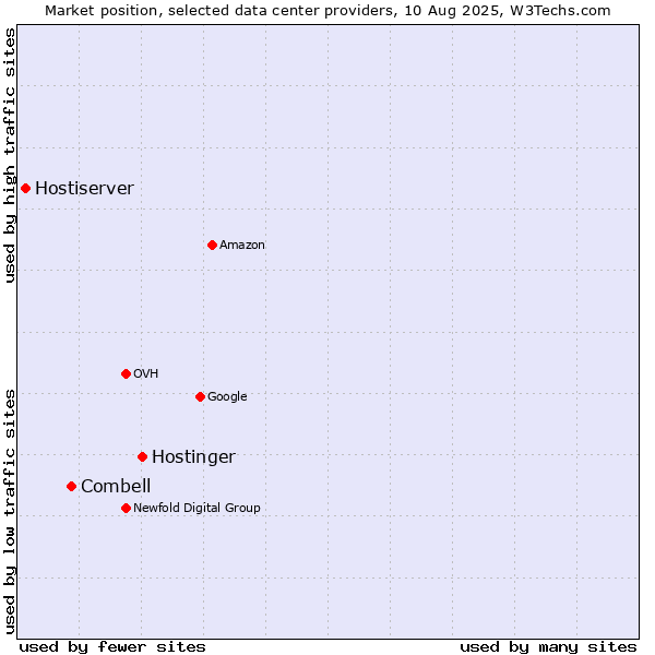 Market position of Hostinger vs. Combell vs. Hostiserver
