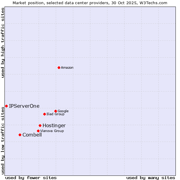 Market position of Hostinger vs. Combell vs. IPServerOne