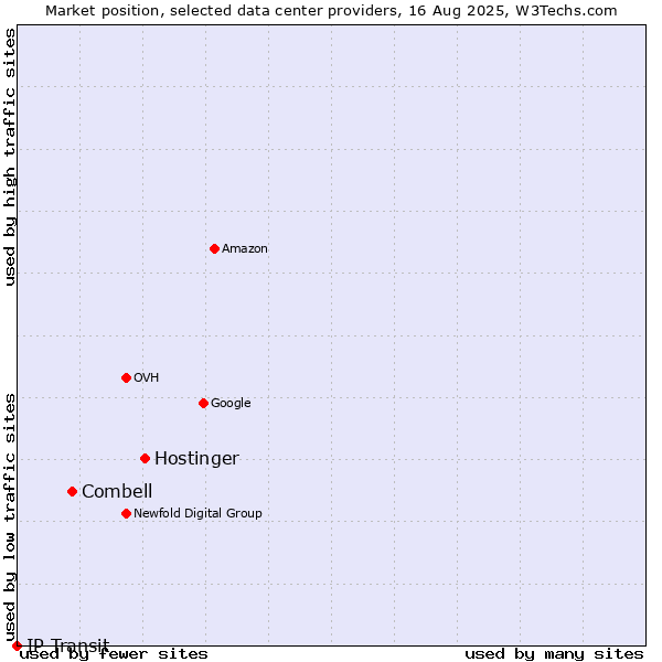 Market position of Hostinger vs. Combell vs. IP Transit