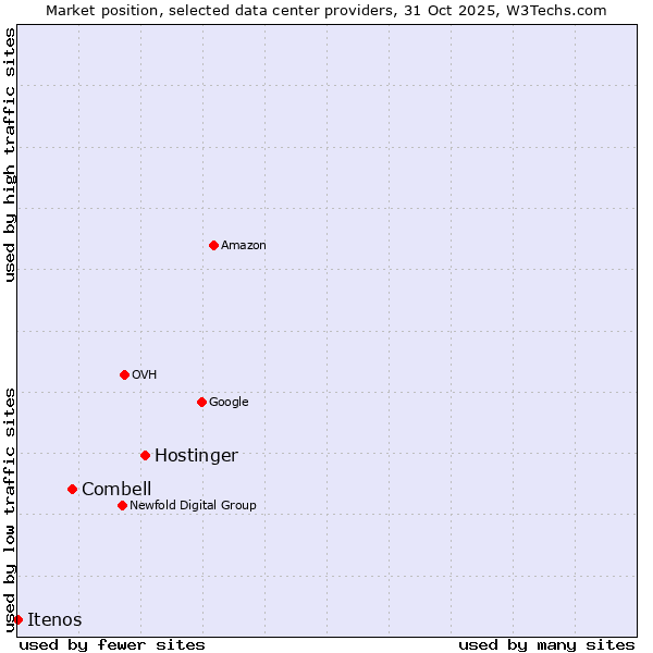 Market position of Hostinger vs. Combell vs. Itenos
