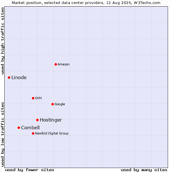 Market position of Hostinger vs. Combell vs. Linode